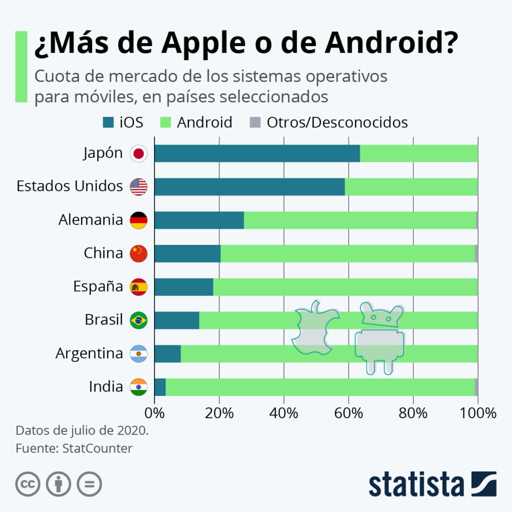 iOS por países